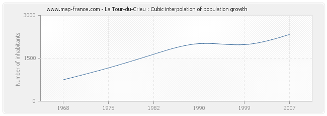 La Tour-du-Crieu : Cubic interpolation of population growth